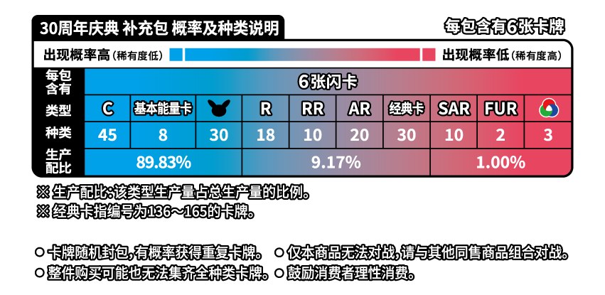 Card types and pull rates for the 30th Celebration Simplified Chinese booster pack, 6 cards per pack