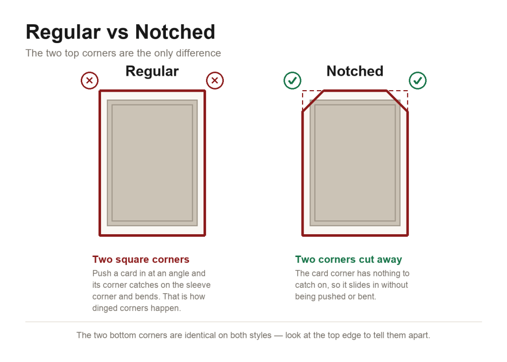 Regular vs Notched penny sleeve corners - the two top corners are cut away on Notched sleeves