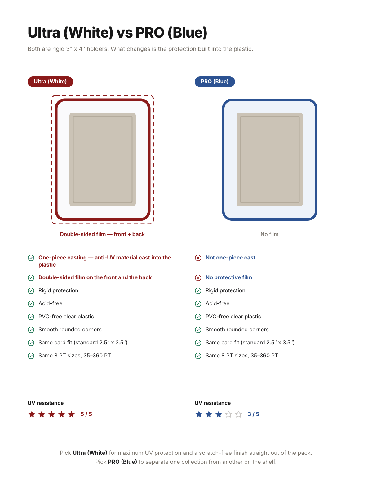 CardSpicy toploader comparison chart - Ultra (White) has one-piece casting, double-sided film and 5/5 UV resistance; PRO (Blue) has no film, is not one-piece cast and rates 3/5 for UV