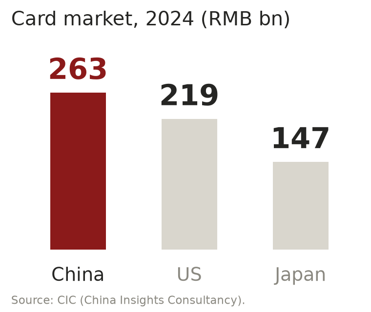 Bar chart: China's trading card market reached RMB 263 billion in 2024, ahead of the United States at 219 and Japan at 147