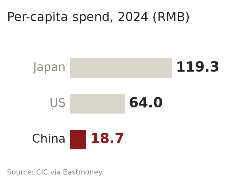 Bar chart: per-capita trading card spending in 2024 was RMB 119.3 in Japan, 64.0 in the United States and 18.7 in China