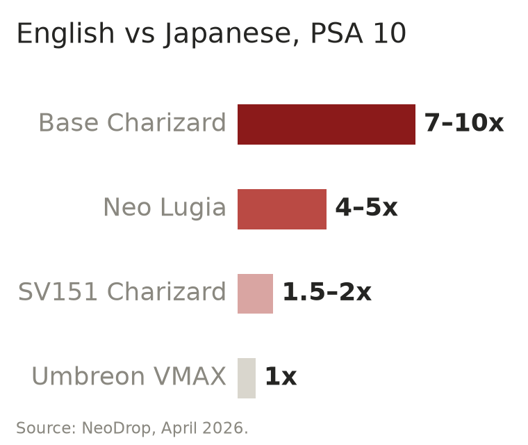 Chart: English PSA 10 prices over Japanese, falling from 7–10 times on Base Set Charizard to parity on Umbreon VMAX