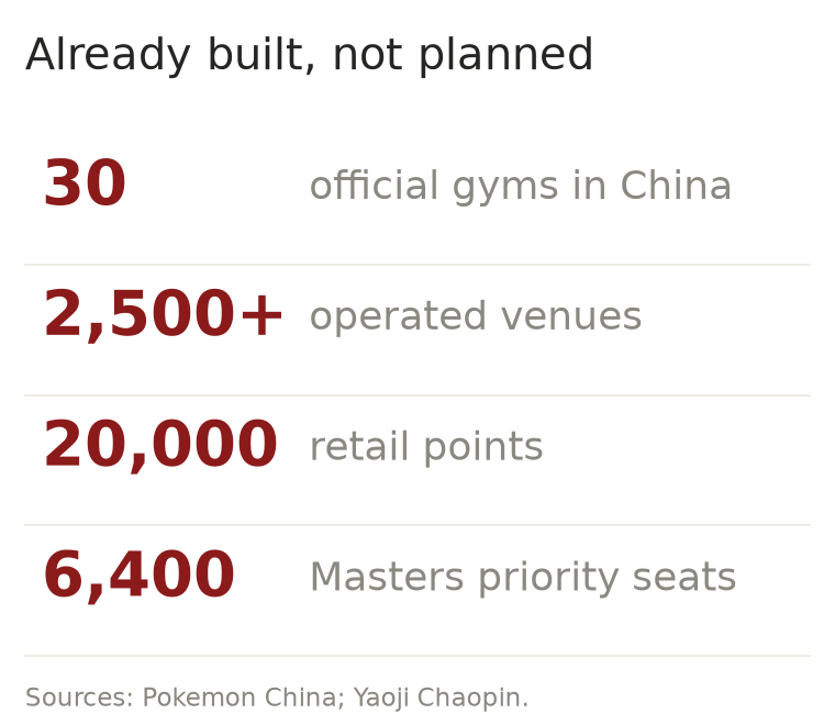Infographic: 30 official gyms in China, 2,500+ operated venues, 20,000 retail points and 6,400 Masters priority seats