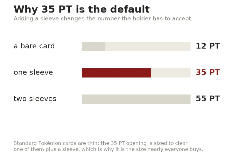 Bar chart comparing 12 PT for a bare card, 35 PT for a card in one sleeve and 55 PT for a card in two sleeves
