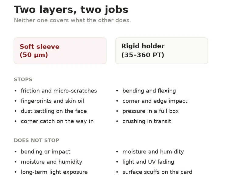 Table comparing what a soft sleeve stops and does not stop against what a rigid holder stops and does not stop