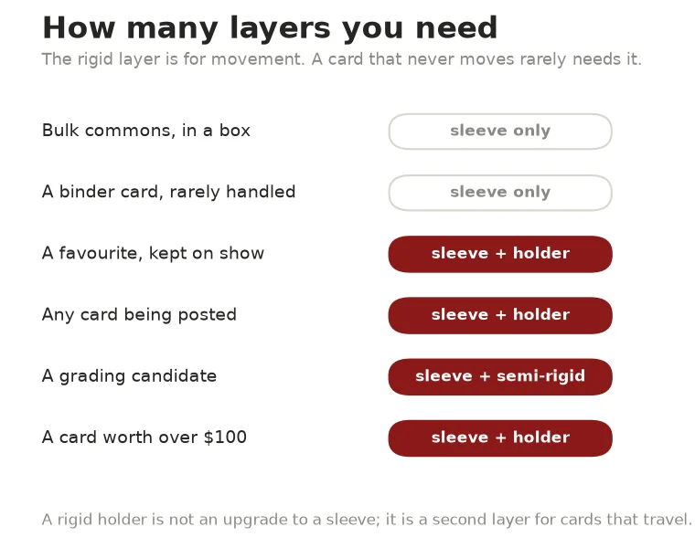 Table of card situations paired with the recommended protection: sleeve only for stored cards, sleeve plus holder for cards that travel or are displayed