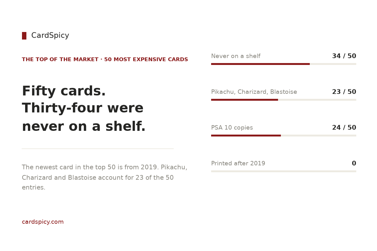 Feature image for the guide to the fifty most expensive Pokemon cards: thirty-four of the fifty were never available in a booster pack, and nothing on the list was printed after 2019