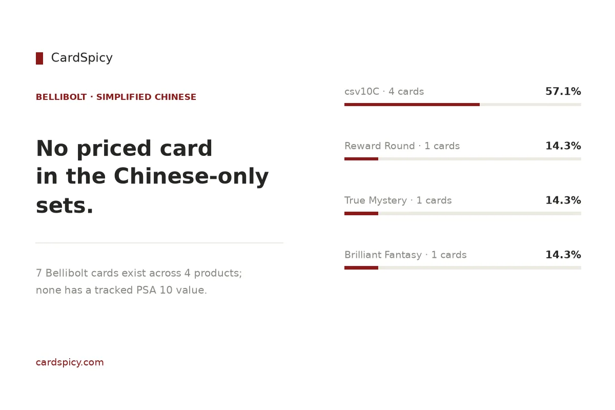 Bellibolt cards in the Simplified Chinese Pokemon sets: 7 cards across 4 products, none with a tracked PSA 10 value