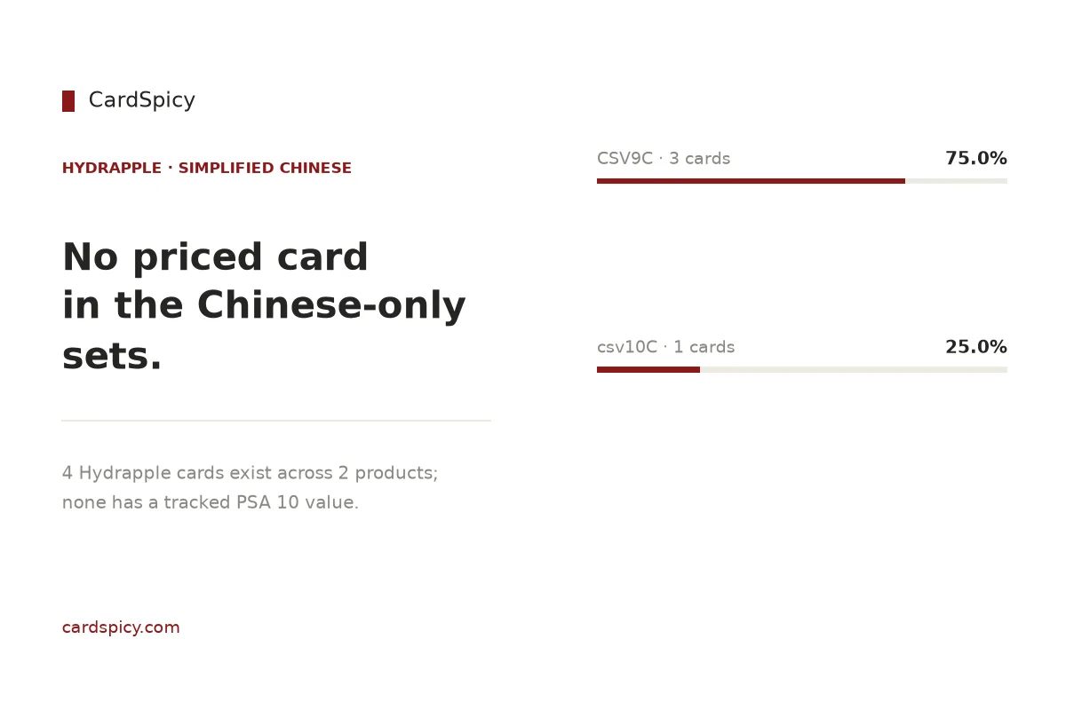 Hydrapple cards in the Simplified Chinese Pokemon sets: 4 cards across 2 products, none with a tracked PSA 10 value