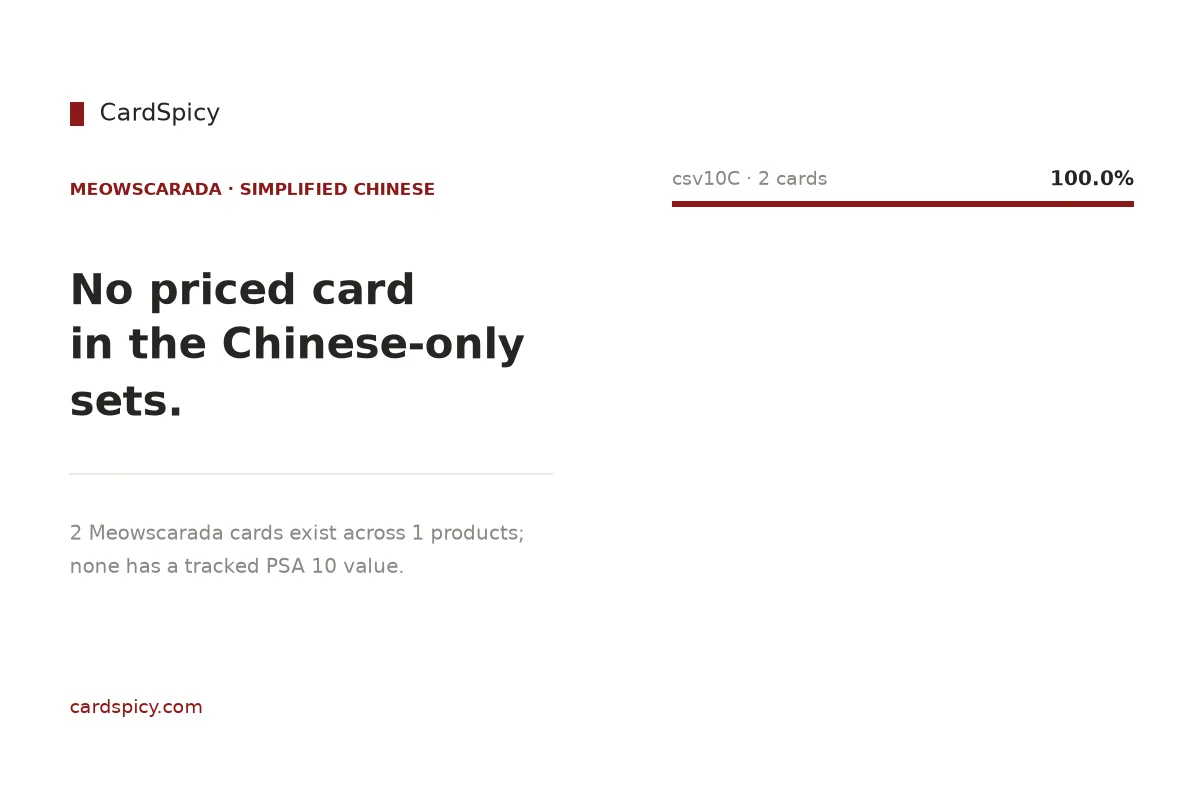 Meowscarada cards in the Simplified Chinese Pokemon sets: 2 cards across 1 products, none with a tracked PSA 10 value
