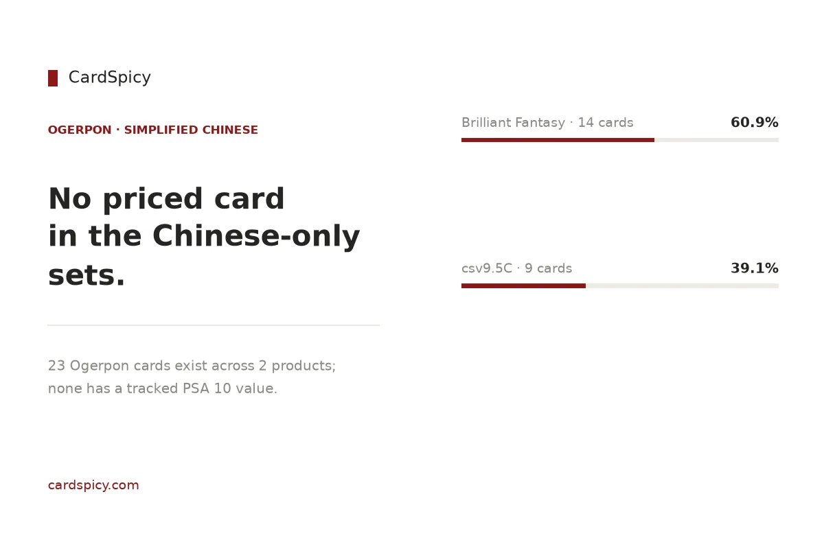 Ogerpon cards in the Simplified Chinese Pokemon sets: 23 cards across 2 products, none with a tracked PSA 10 value