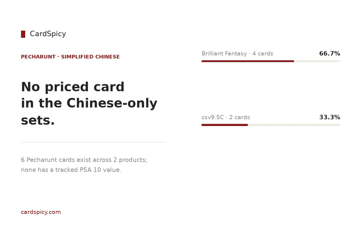 Pecharunt cards in the Simplified Chinese Pokemon sets: 6 cards across 2 products, none with a tracked PSA 10 value