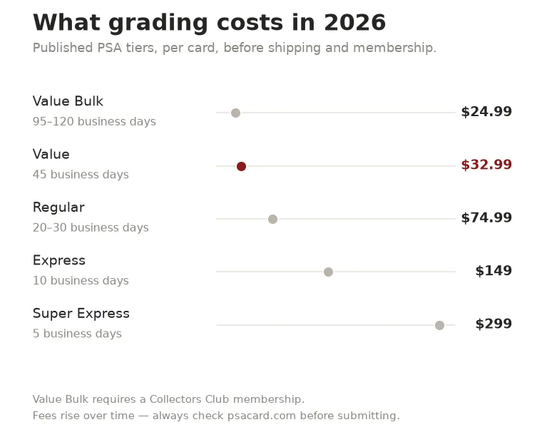 Chart of published PSA service tiers and their per-card fees in 2026, from Value Bulk at $24.99 to Super Express at $299