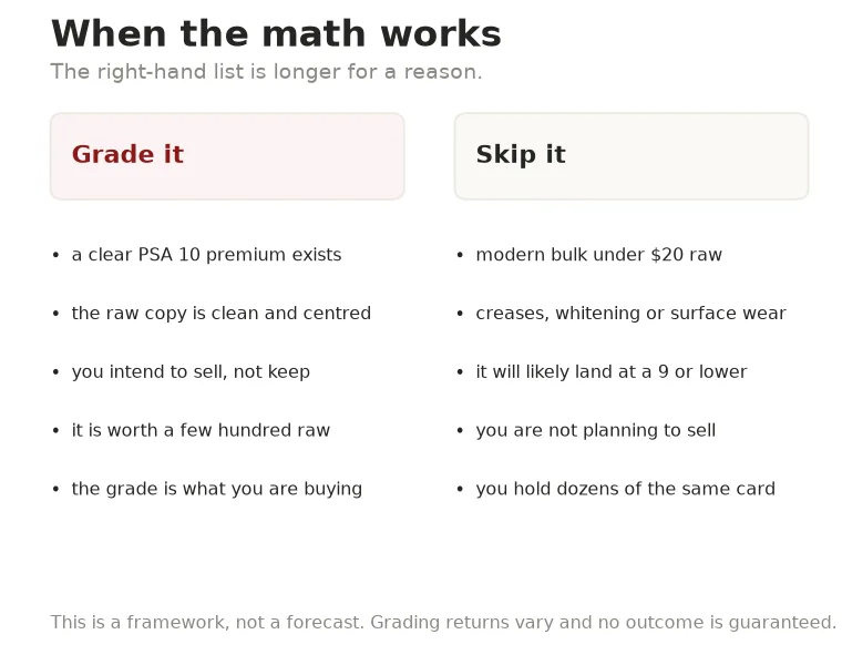 Two lists comparing when grading a card tends to make sense against when it does not