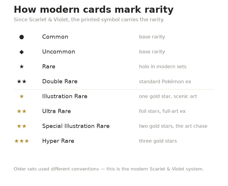 Chart of modern Pokémon card rarity symbols, showing black symbols for base rarities and gold star symbols for chase rarities