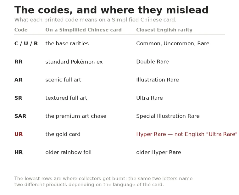 Table mapping Simplified Chinese rarity codes to the closest English rarity names, with UR highlighted as the misleading case