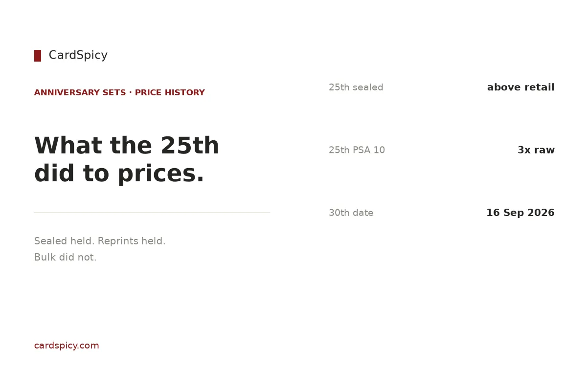 What past anniversary sets did to card prices