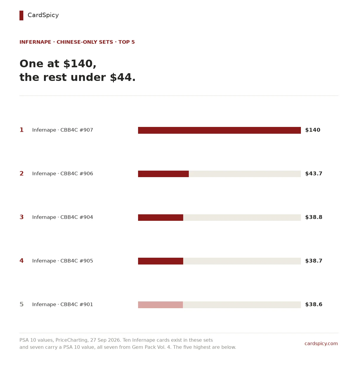 Ranked bar chart of the five most valuable Infernape cards in the Chinese-only Pokemon sets, from Infernape at 140 dollars down to Infernape at 39 dollars