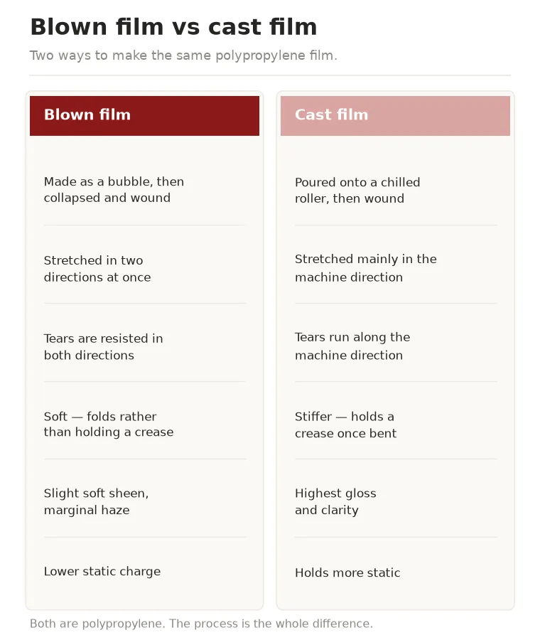 Two-column comparison of blown polypropylene film and cast polypropylene film, covering how each is made, stretch direction, tearing, feel, surface and static