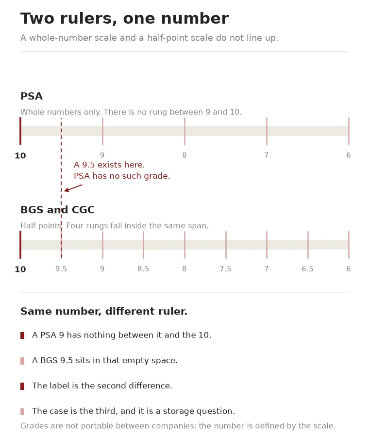Two grading scales drawn as rulers: PSA grades in whole numbers from 6 to 10, while BGS and CGC use half points, placing four extra rungs inside the same range