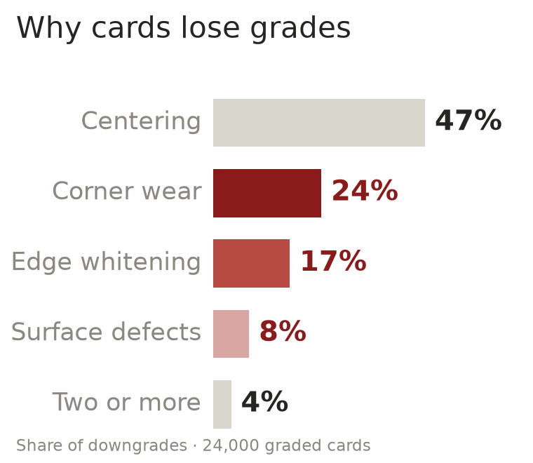 Bar chart: share of PSA downgrades caused by centering 47%, corner wear 24%, edge whitening 17%, surface defects 8% and two or more factors 4%