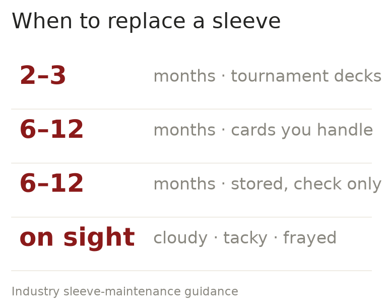 Chart: replacement cycle — 2 to 3 months for tournament decks, 6 to 12 months for cards you handle, 6 to 12 months inspection for stored cards, and replacement on sight for cloudy, tacky or frayed sleeves