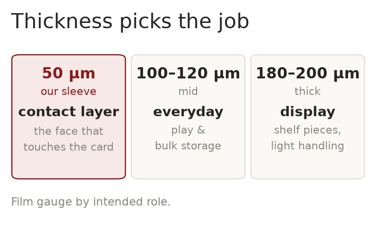 Chart: film gauge by role — 50 micron for a contact layer, 100 to 120 micron for everyday use, 180 to 200 micron for display pieces
