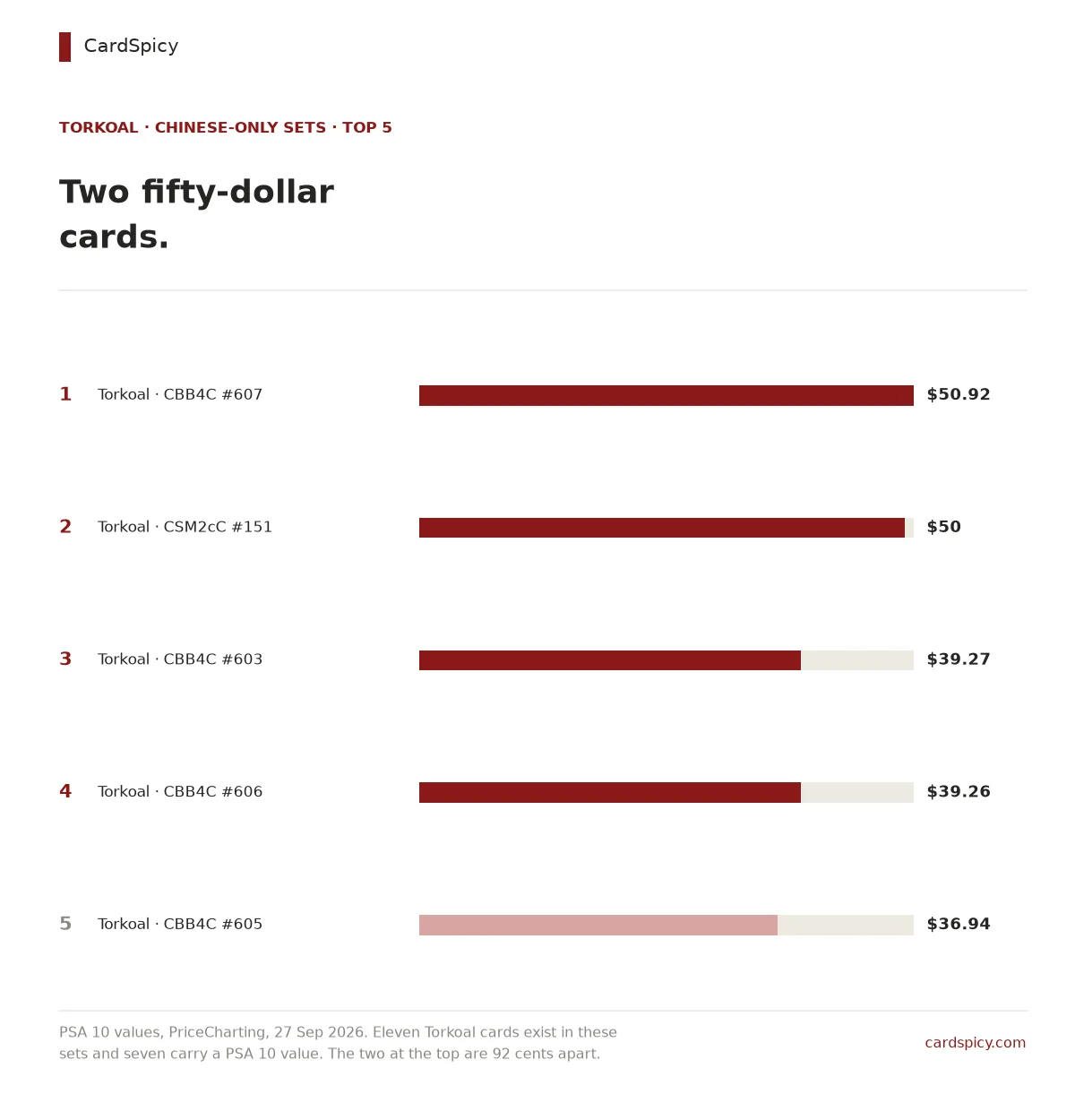 Ranked bar chart of the five most valuable Torkoal cards in the Chinese-only Pokemon sets, from Torkoal 607 at 51 dollars down to Torkoal 605 at 37 dollars