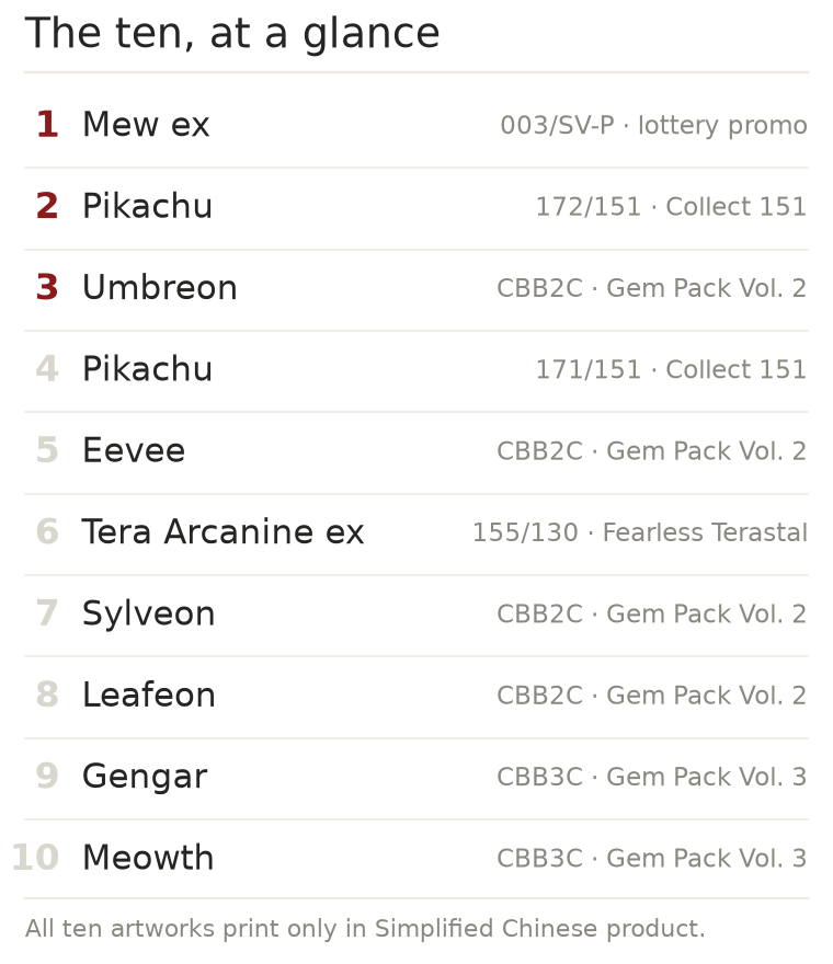 Ranked list chart: the ten most popular Simplified Chinese exclusive Pokemon cards, 1 Mew ex 003/SV-P through 10 Meowth from Gem Pack Vol. 3