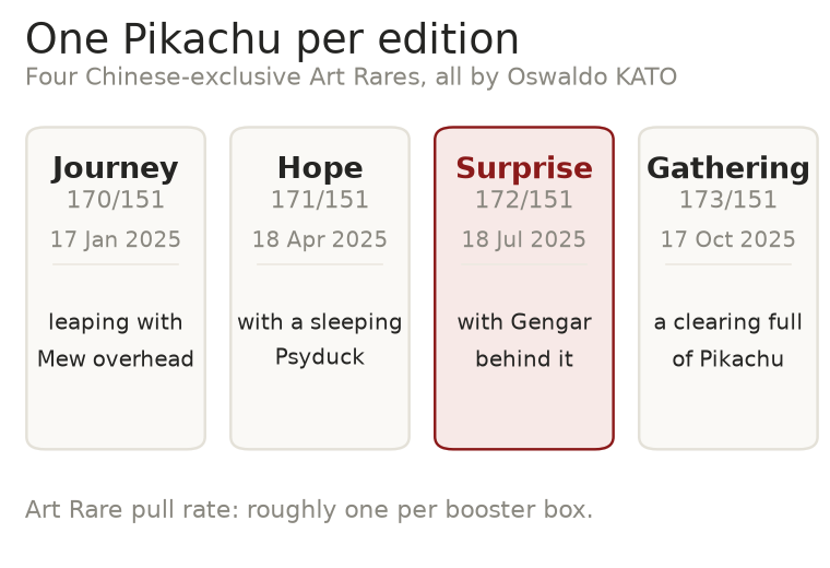Chart: the four Collect 151 Chinese-exclusive Pikachu Art Rares by Oswaldo KATO - 170/151 Journey, 171/151 Hope, 172/151 Surprise, 173/151 Gathering
