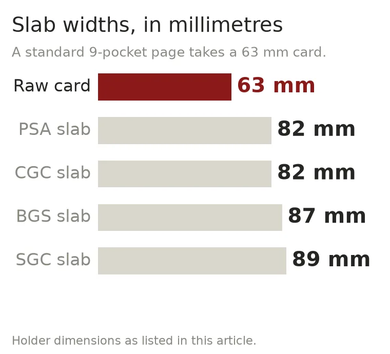 Bar chart comparing raw card and graded slab widths in millimetres