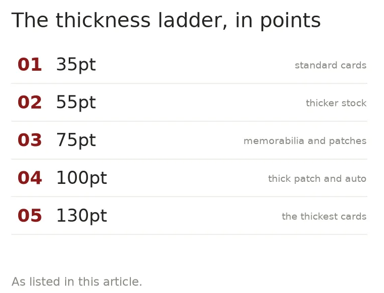 Ranked list of card thickness in points, from standard cards to the thickest