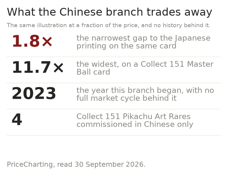 Key numbers showing the price gap and short record of the Simplified Chinese branch