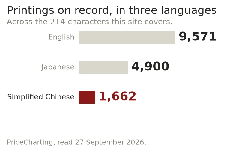 Bar chart of recorded printings in English, Japanese and Simplified Chinese