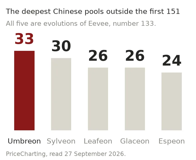 Bar chart of the five deepest Chinese pools outside the first 151