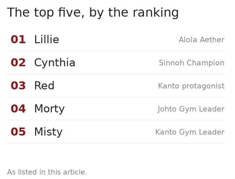 Ranked list of the top five Pokemon trainers by the two-score ranking