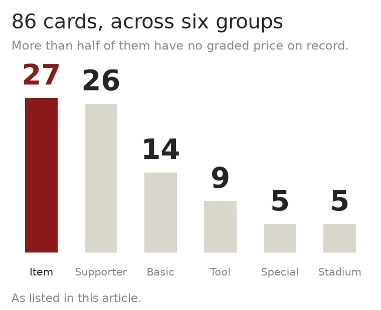 Bar chart of the 86 Trainer cards split across six card groups