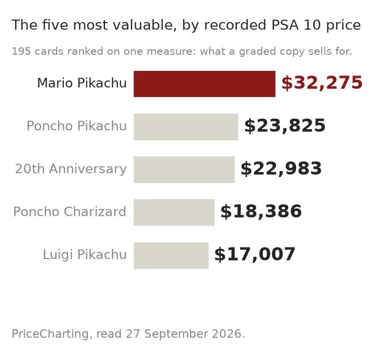 Bar chart of the five most valuable celebration and event cards