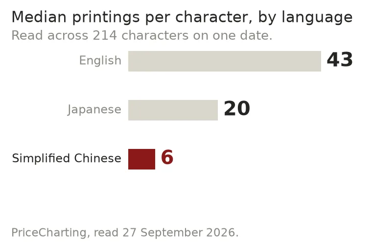 Bar chart of the median number of printings per character in each language