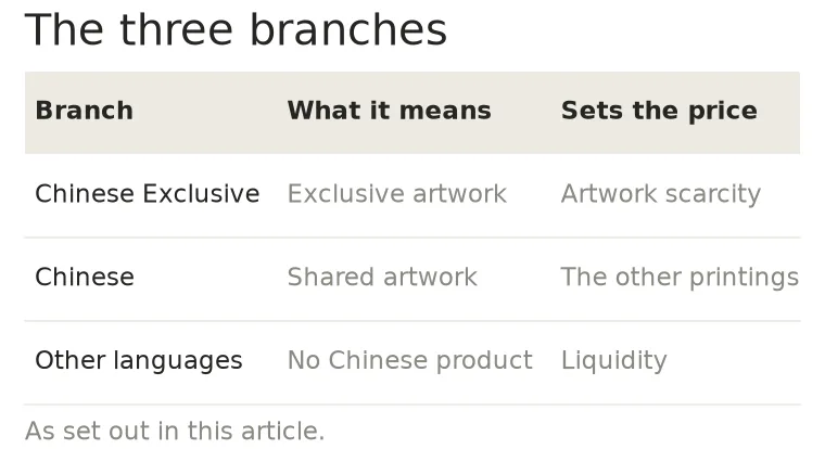 Table comparing the three Chinese printing branches and what sets each price