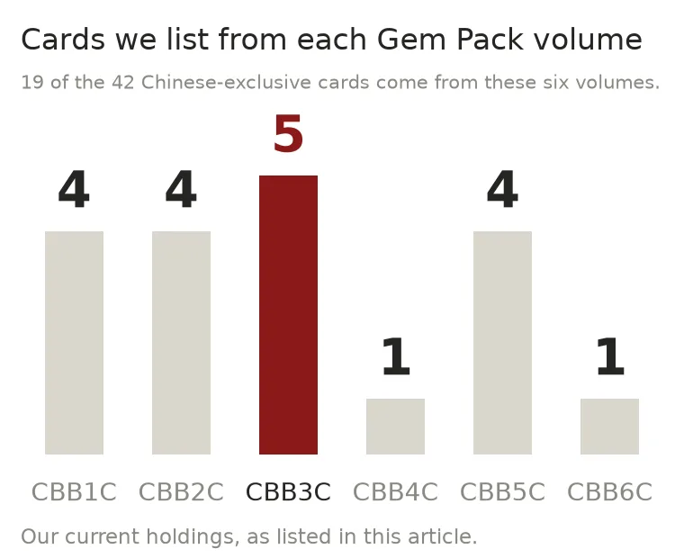 Bar chart of how many graded cards we list from each Gem Pack volume