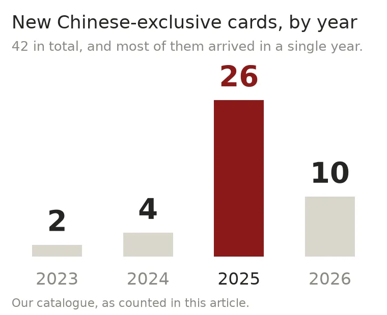 Bar chart of new Chinese-exclusive cards by release year, 2023 to 2026