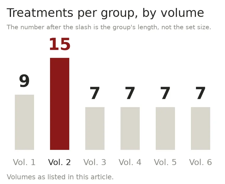 Bar chart of treatments per group in each Gem Pack volume