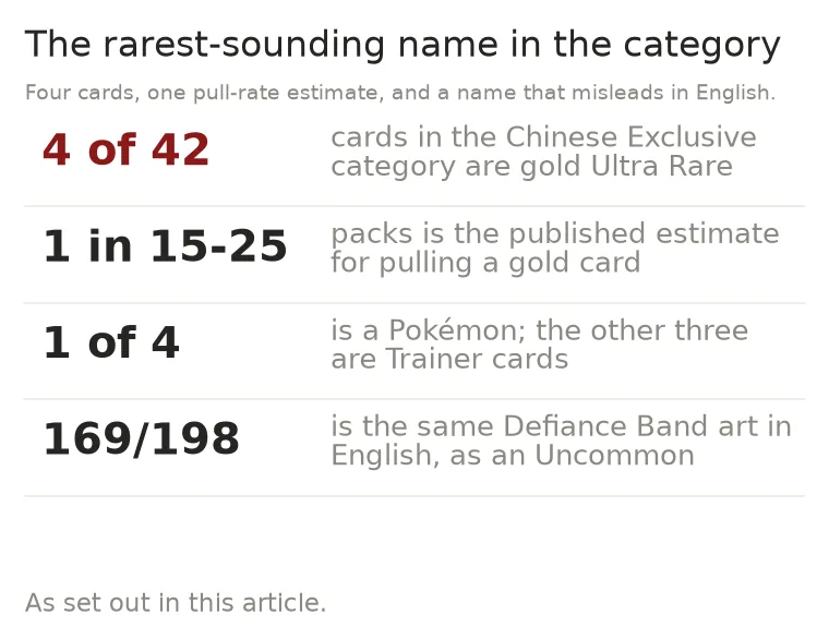 Key numbers on the four gold Ultra Rare cards in the Chinese Exclusive category