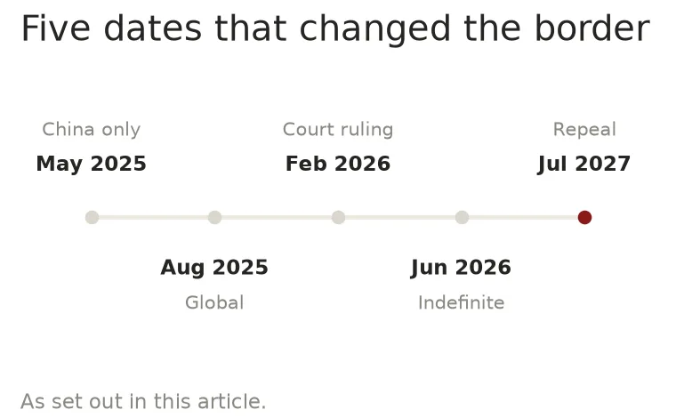 Timeline of the five dates that changed US de minimis treatment