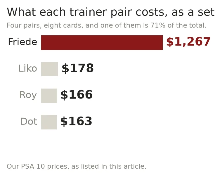 Bar chart of what each trainer pair costs as a set