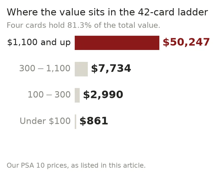 Bar chart of how the total value of 42 cards is distributed across four price bands