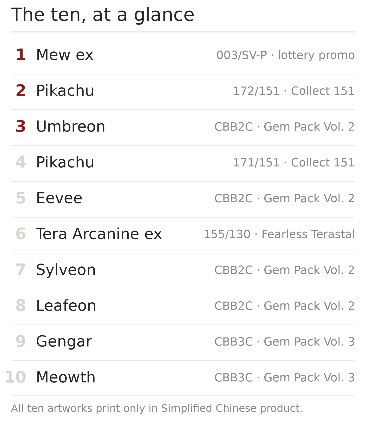 Ranked list chart: the ten most popular Simplified Chinese exclusive Pokemon cards, 1 Mew ex 003/SV-P through 10 Meowth from Gem Pack Vol. 3