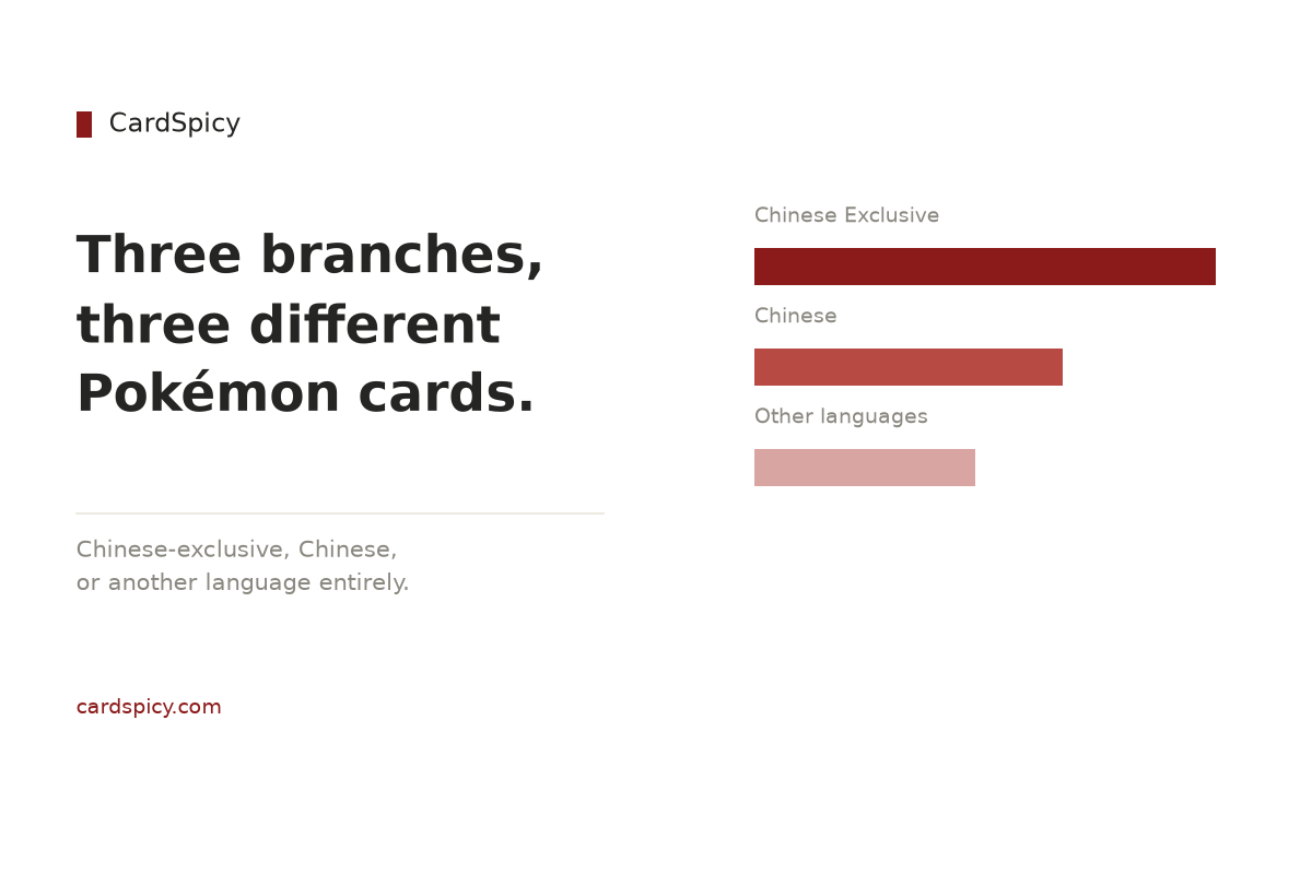 Three branches of Chinese Pokemon cards - Chinese Exclusive, Chinese and Other languages - with the longest bar on Chinese Exclusive