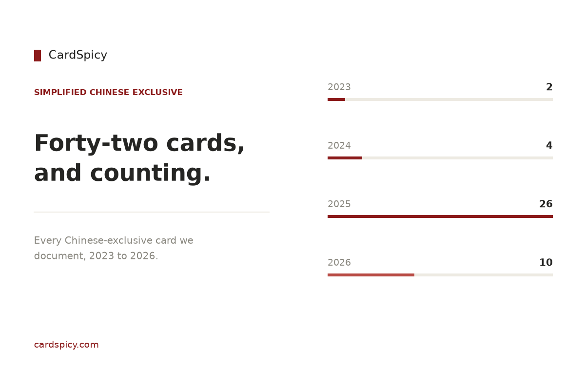 Simplified Chinese-exclusive card count rising from 2 in 2023 to 26 in 2025 and 42 total by 2026